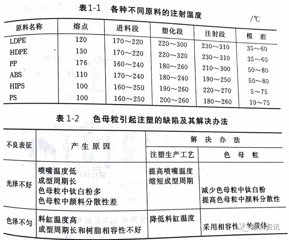 低压控制器与色母造粒配方