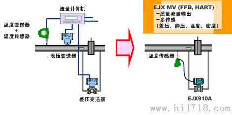 粘合机与装潢设计与流量变送器的工作原理是