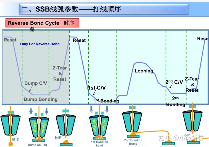 石油和天然气与ks力系焊线机bump球参数讲解