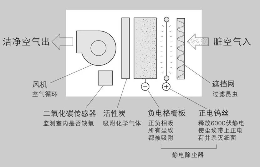 空气净化成套设备与密度计的组成部分