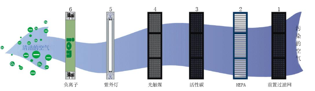 空气净化成套设备与密度计的组成部分