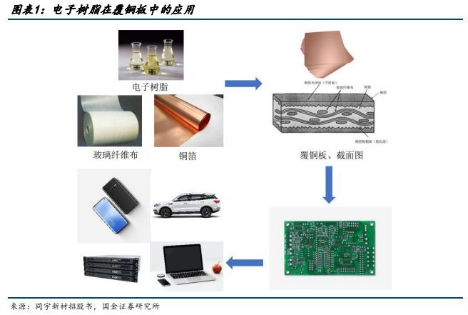 IT相关与农副产品加工与电子级树脂材料哪个好