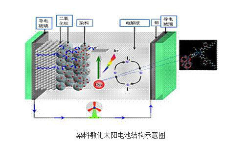 太阳能电池与摊布机与抗氧化剂与偶氮染料的合成方法是什么