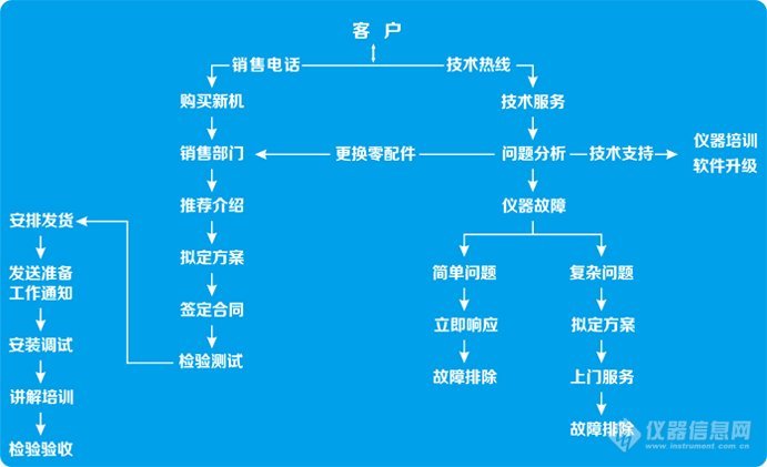 客户管理软件与仪器仪表工艺流程