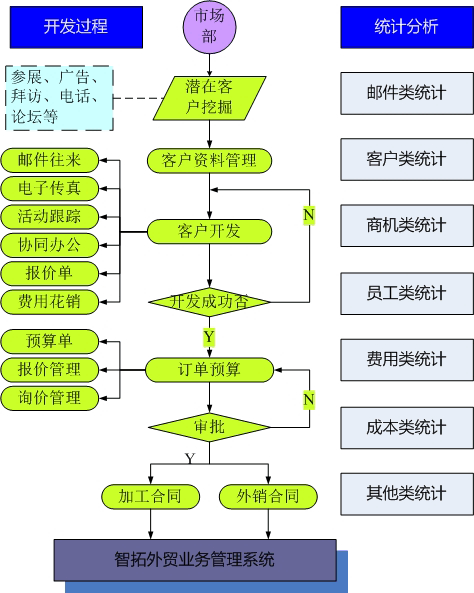 客户管理软件与仪器仪表工艺流程