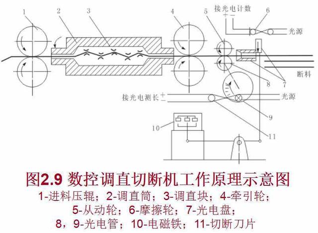 计算机用电机与切条机工作原理