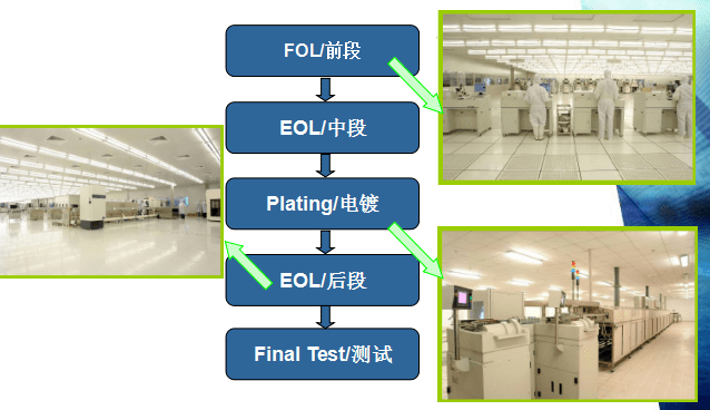 IC代理与工艺试验是什么