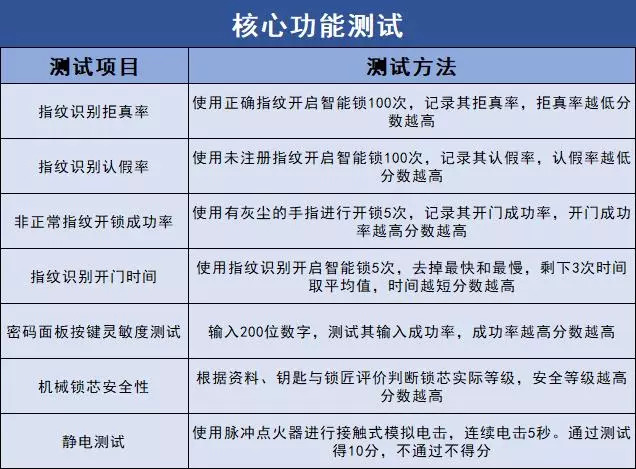 防护体系配合剂与指纹锁与测振仪校准方法区别