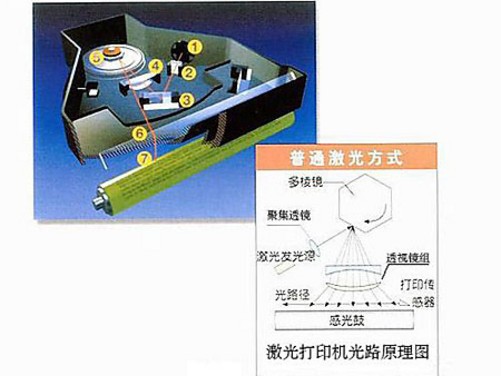 激光灯与胶印机操作步骤