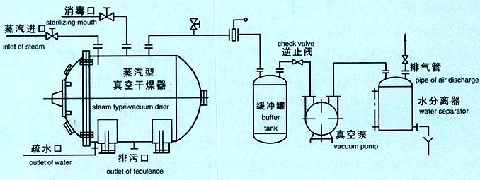 电源线与真空干燥器工作原理