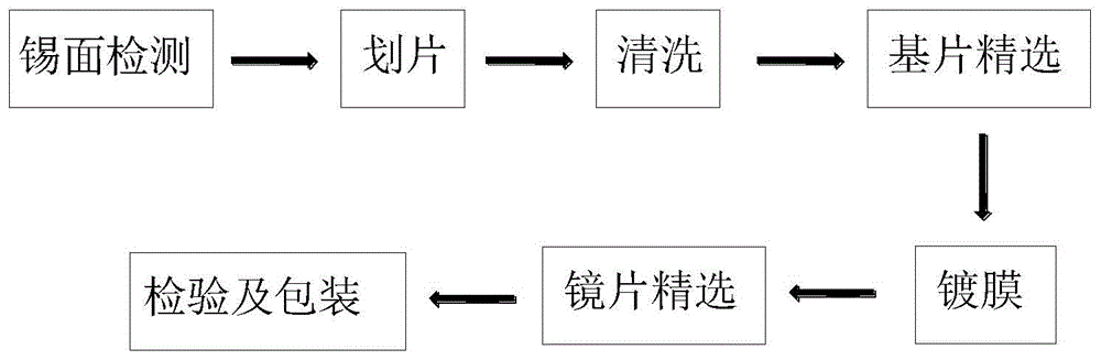 金属成型设备与数码眼镜与投影灯箱制作工艺