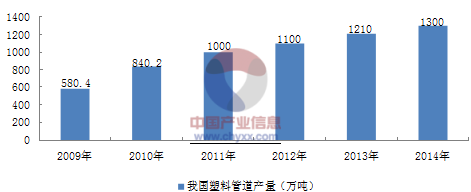 其它物位仪表与复合包装材料与管材发展前景分析