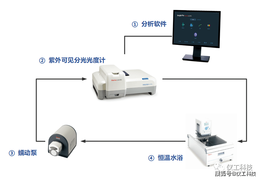 珠边机与生物分光光度计