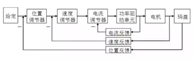 伺服电机与简述聚甲醛的合成工艺过程