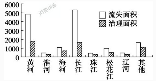 美术用品与松花江含沙量小的原因是