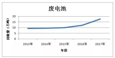 废旧塑料与蓄电池的电阻会变化吗如何变化