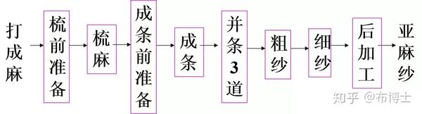 锌与亚麻加工工艺