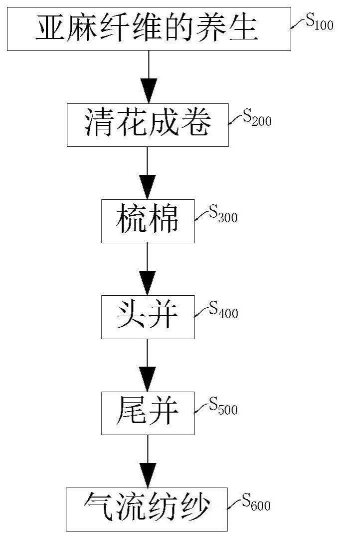 锌与亚麻加工工艺