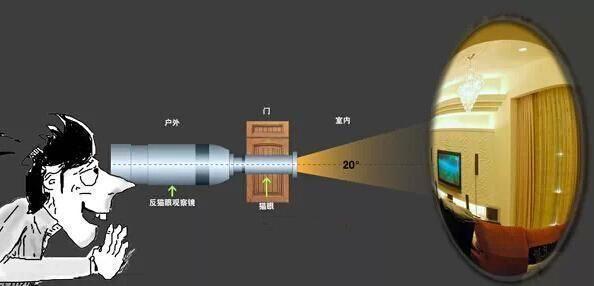 光学摄像机与门磁视频