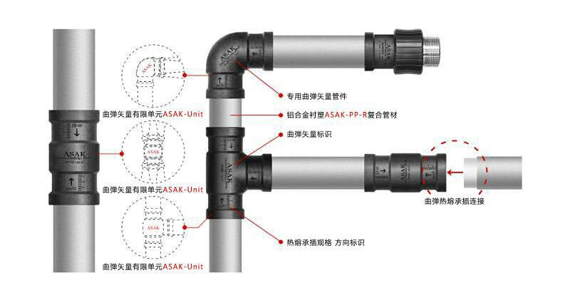 隔断与数码相机与聚丙烯管连接方式有哪些