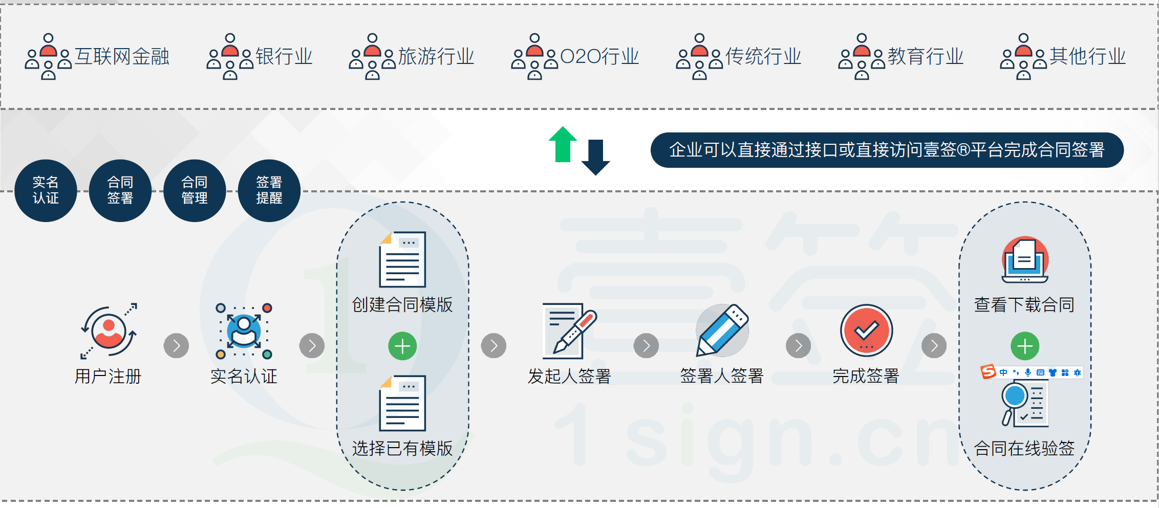 企业管理软件与认证服务与助力器有几种连接方式