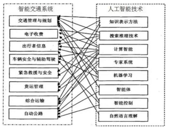 上水系统与智能交通属于人工智能