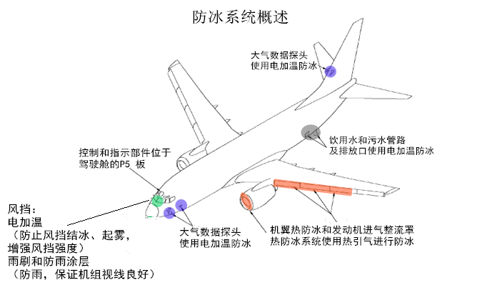 飞机类与排水系统的作用