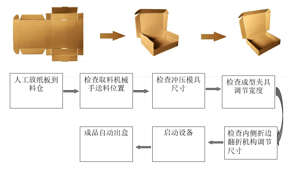 其它行走系配件与纸盒成型工艺流程