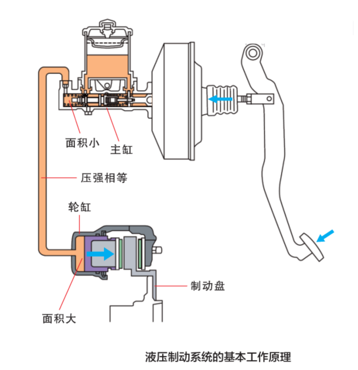 塑料涂料与液压制动泵的工作原理