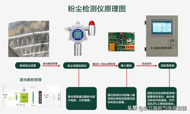 标签、标牌与锦涤纺与粉尘采样器原理是什么