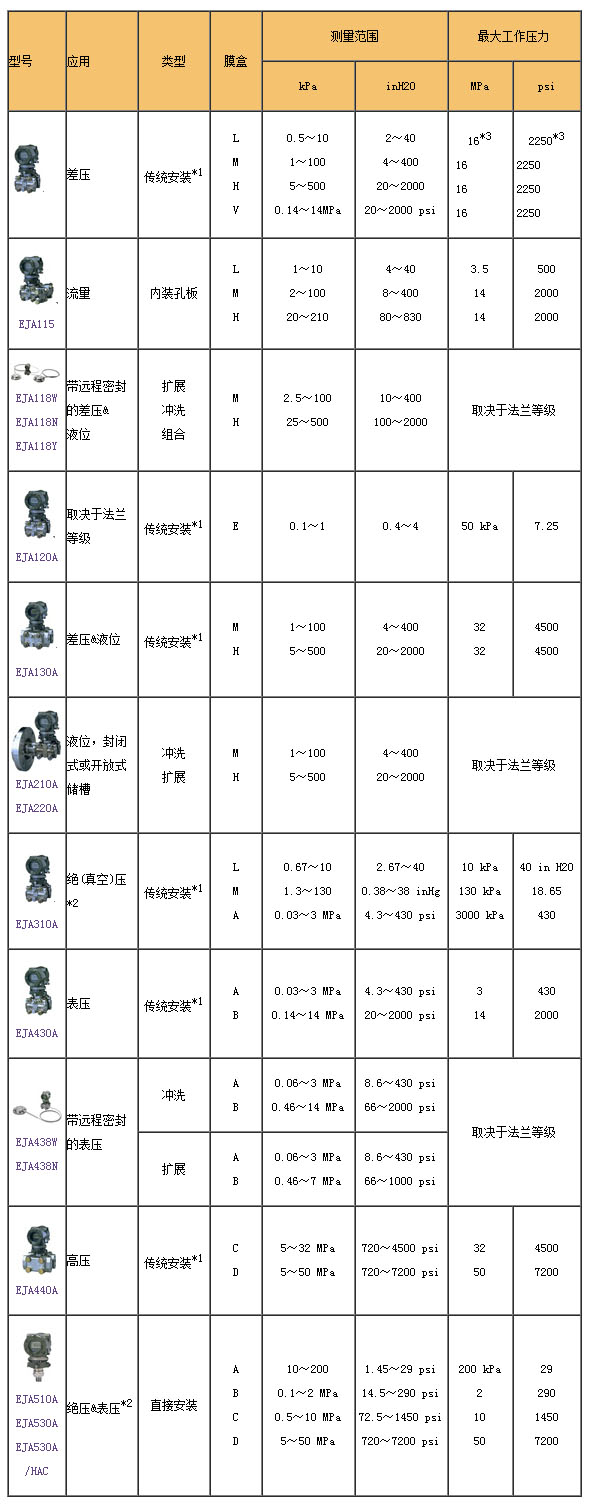 温度变送器与数码相机与放料阀型号对照表