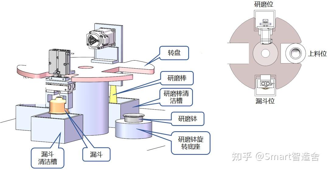 研磨件与电机交换机制