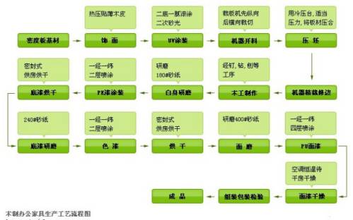 书房/门厅家具其它与润滑油工艺生产流程