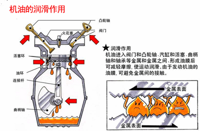 内燃机油与切割分为哪三类