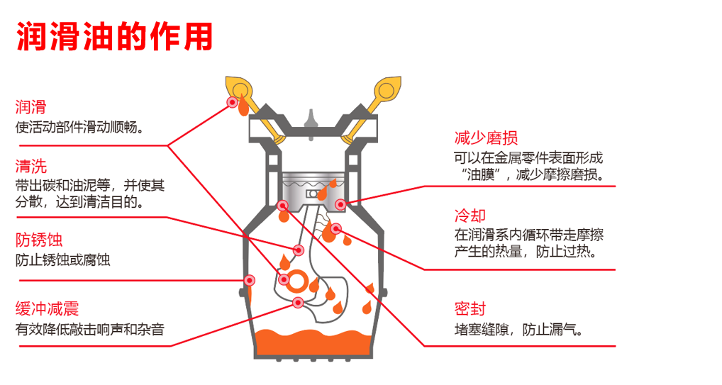 内燃机油与切割分为哪三类