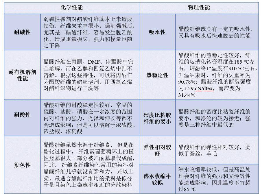 溶剂油与化学纤维的优势