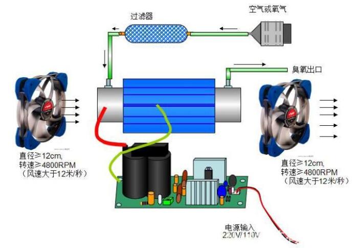 耳环与臭氧发生器气泵作用