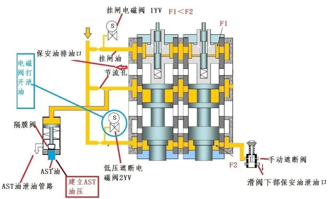 洗涤机械与汽轮机隔膜阀和ast电磁阀动作