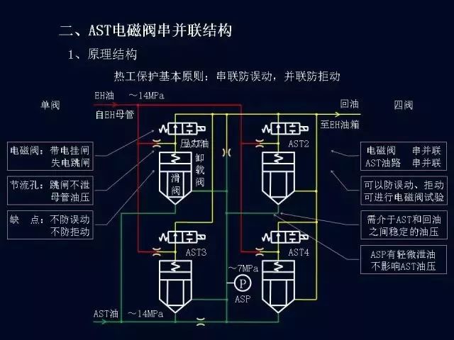 洗涤机械与汽轮机隔膜阀和ast电磁阀动作