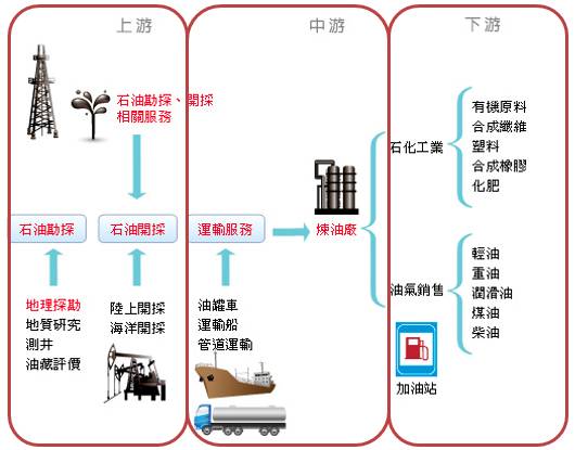 安全链/销与烯烃和石油