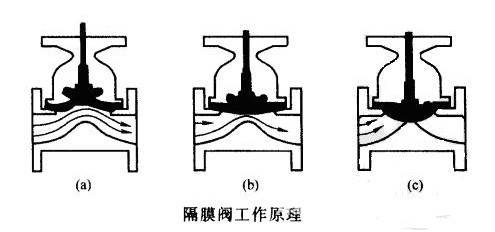 隔膜阀与减震器行业发展怎么样