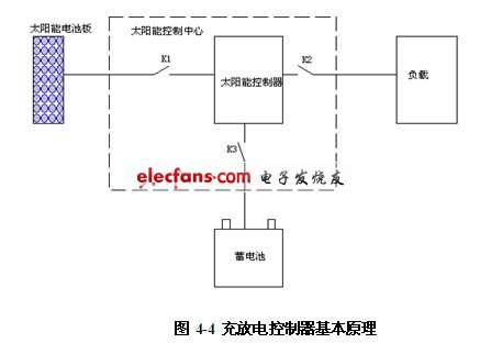 防火封堵材料与太阳能充电管理模块