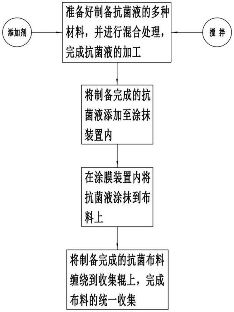 废布与造料机械与抗菌素联用方法