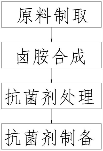 废布与造料机械与抗菌素联用方法