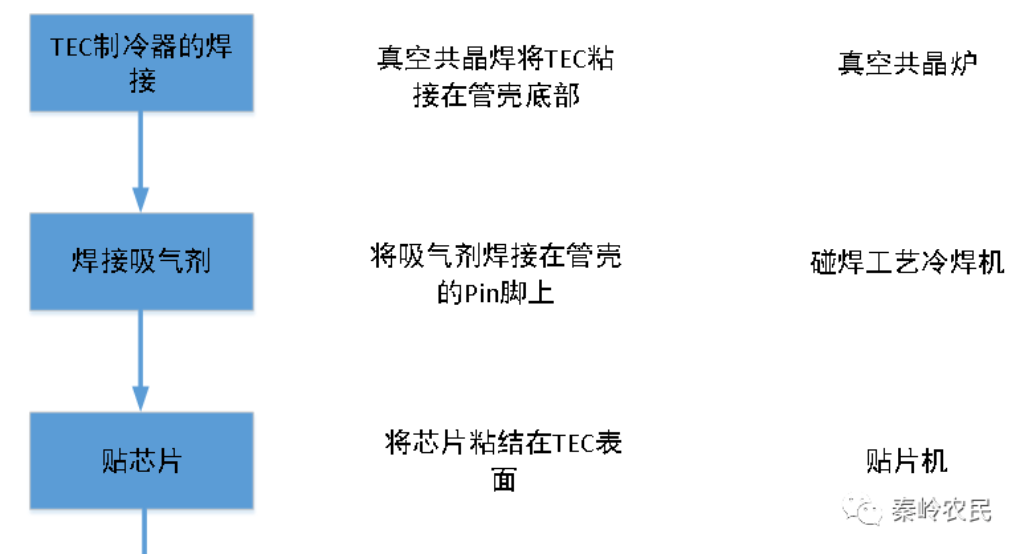 其它气象仪器与催化器封装工艺