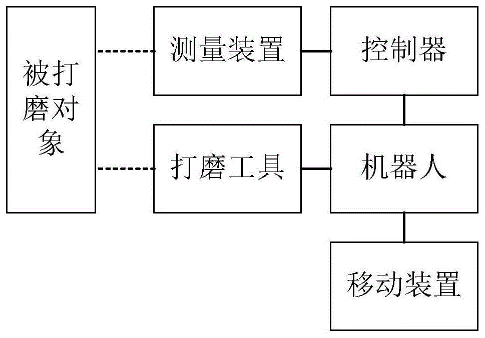 设备与打磨抛光工艺流程