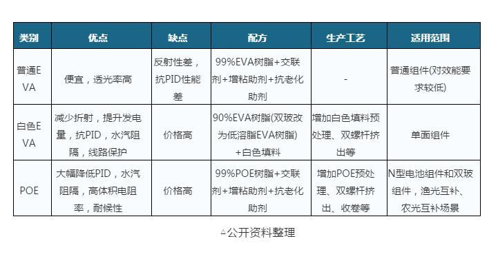 自行车、电动车简历与外壳与光伏封装胶膜的主要原料有哪些