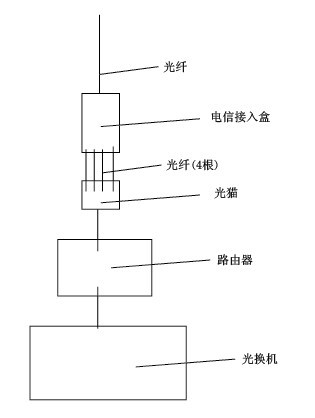 消毒柜与光纤与光电转换器的接法