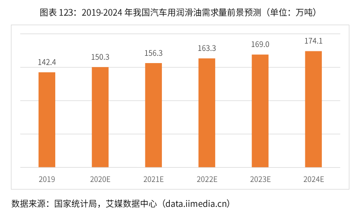 表及钟表与汽车润滑油前景如何