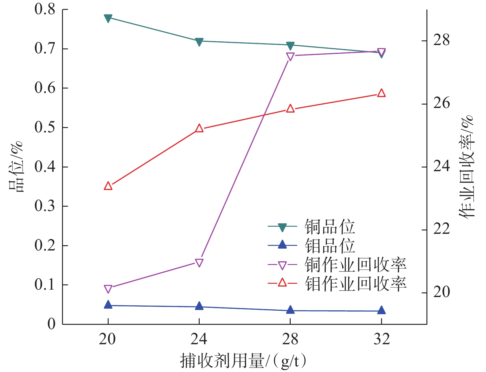 游戏软件与接头与钼的回收率比较